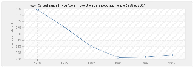Population Le Noyer
